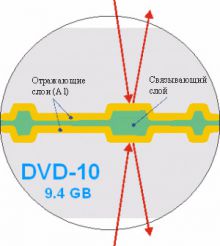Структура и принцип записи dvd-диска